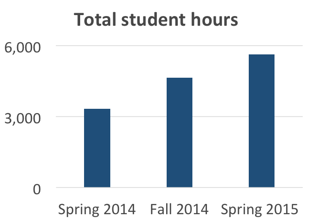Total student hours graph
