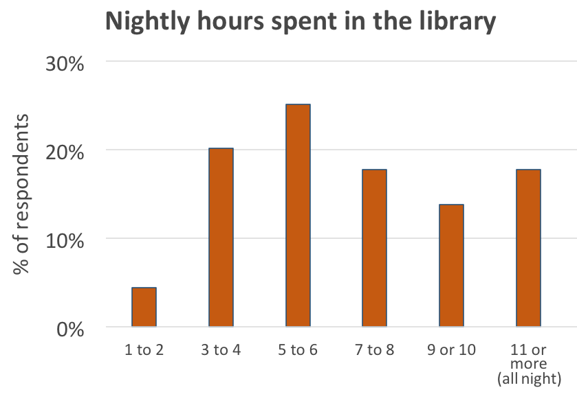 Nightly hours graph