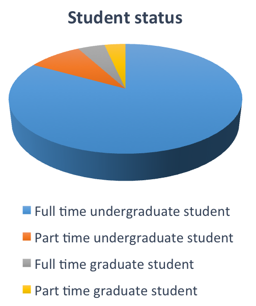 student status graph