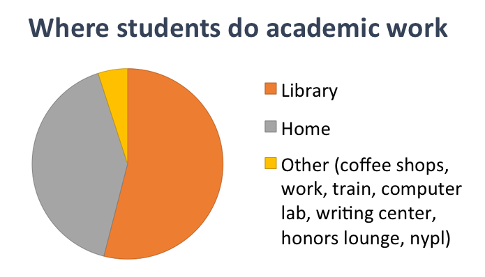 where students do academic work - chart