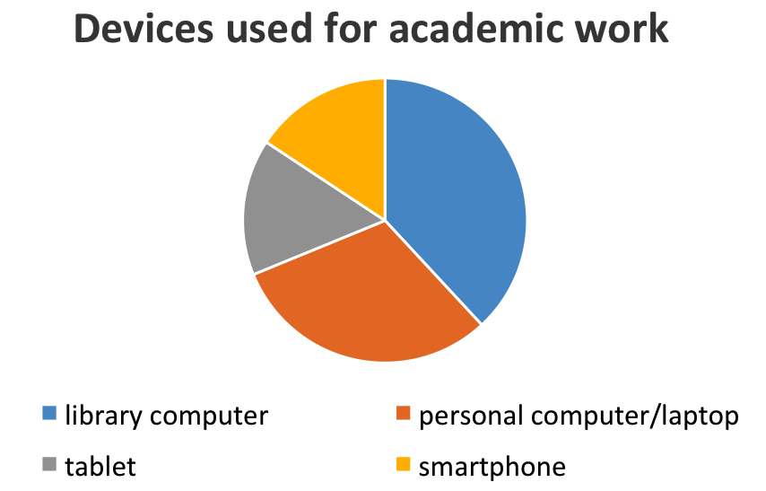 devices used for academic work - graph