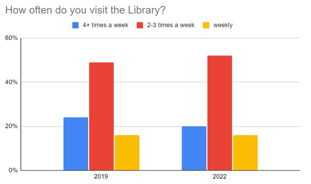 Chart 1: How often do you visit the Library?