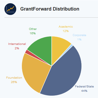 grant forward distribution: mostly federal and state funding, followed by foundation